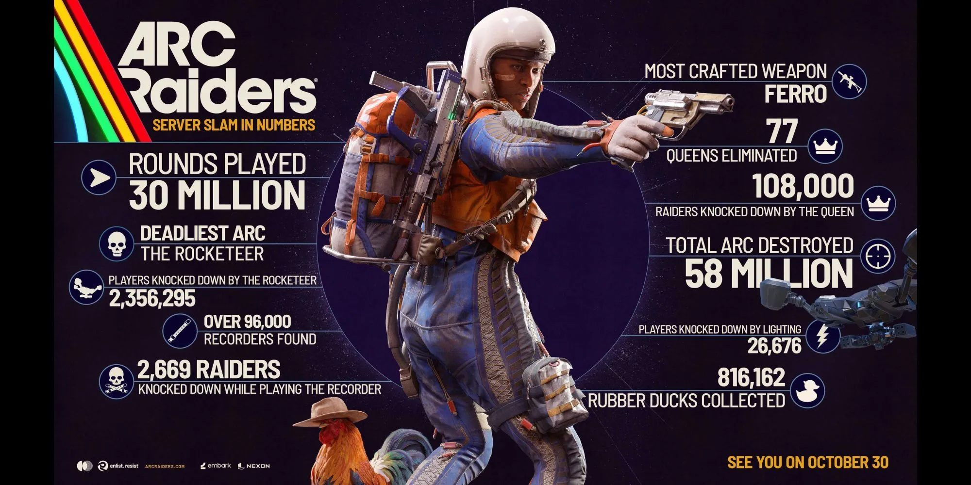 Thống kê Server Slam ARC Raiders: 30 triệu trận và số lần hạ The Queen